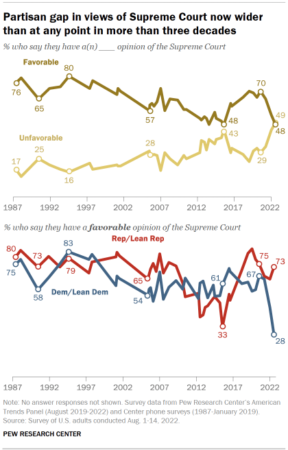 A line graph showing that the partisan gap in views of Supreme Court is now wider than at any point in more than three decades 73 of Republicans have a favorable view 28 of Democrats do