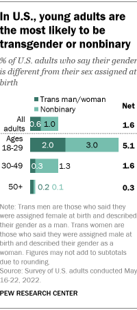 A bar chart showing that in the US young adults are the most likely to be transgender or nonbinary 5 say this