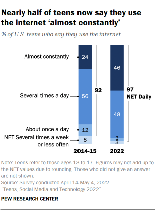 A bar chart showing that nearly half of teens 46 now say they use the internet almost constantly