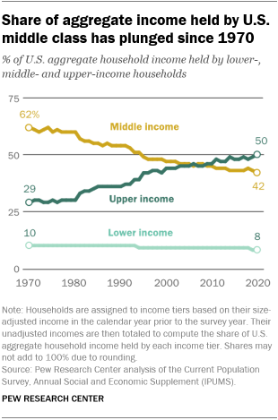 A line graph showing that the share of aggregate income held by the US middle class has plunged since 1970 from 62 to 42