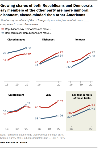 A line graph showing that growing shares of both Republicans and Democrats say members of the other party are more immoral, dishonest, and closed-minded than other Americans