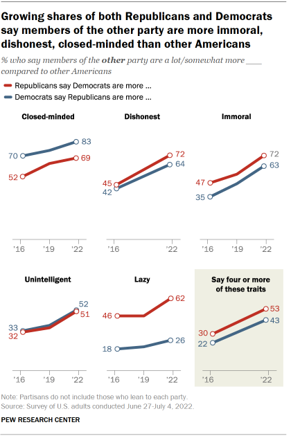 A line graph showing that growing shares of both Republicans and Democrats say members of the other party are more immoral dishonest and closed minded than other Americans