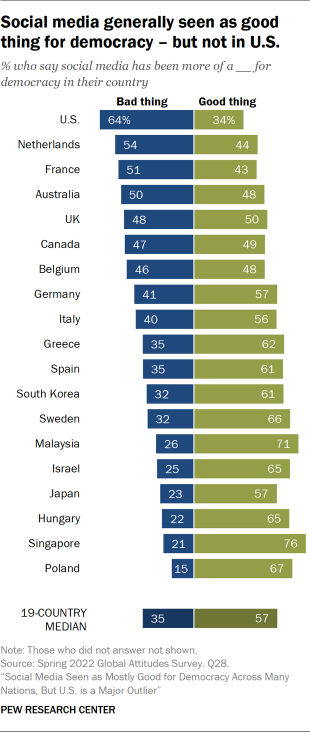 A bar chart showing that social media is generally seen as good thing for democracy – but not in the U.S. A median of 57% in 19 countries say this, while 34% of U.S. adults do.