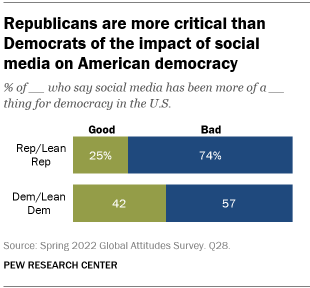 A bar chart showing that Republicans are more critical than Democrats of the impact of social media on American democracy. 74% of Republicans say social media has been more of a bad thing for U.S. democracy; 57% of Democrats say this.