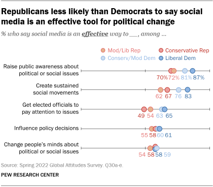 A chart showing that Republicans are less likely than Democrats to say social media is an effective tool for political change