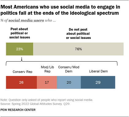 A bar chart showing that most Americans who use social media to engage in politics fall at the ends of the ideological spectrum. 55% of those who use social media post about political or social issues identify as conservative Republicans or liberal Democrats.