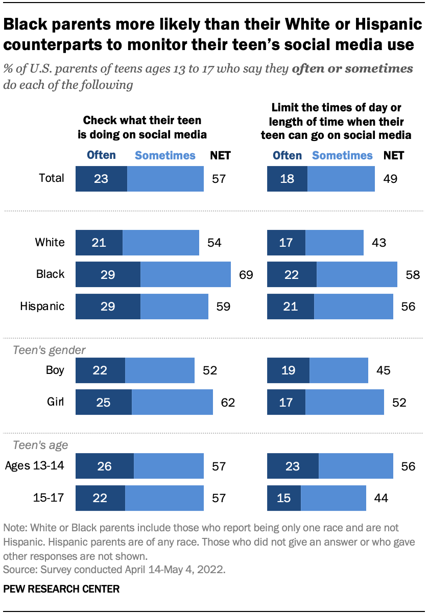 A bar chart showing that Black parents are more likely than their White or Hispanic counterparts to monitor their teen’s social media use