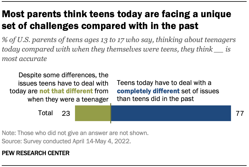 A bar chart showing that most parents think teens today are facing a unique set of challenges compared with in the past