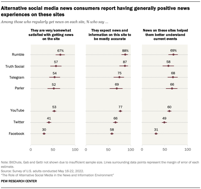 图表显示替代社交媒体新闻消费者报告在这些网站上有普遍积极的新闻体验