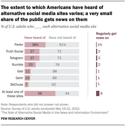 A bar chart showing that the extent to which Americans have heard of alternative social media sites varies; a very small share of the public (6%) gets news on at least one of them