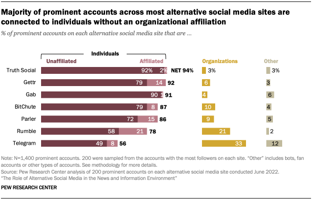 A bar chart showing that a majority of prominent accounts across most alternative social media sites are connected to individuals without an organizational affiliation
