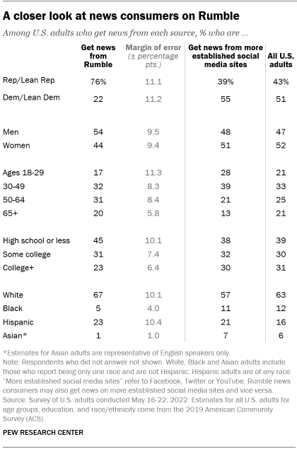A table showing a closer look at news consumers on Rumble