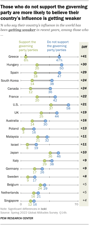 A chart showing that those who do not support the governing party are more likely to believe their country’s influence is getting weaker