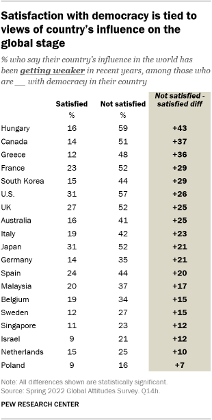 A table showing that satisfaction with democracy is tied to views of a country’s influence on the global stage
