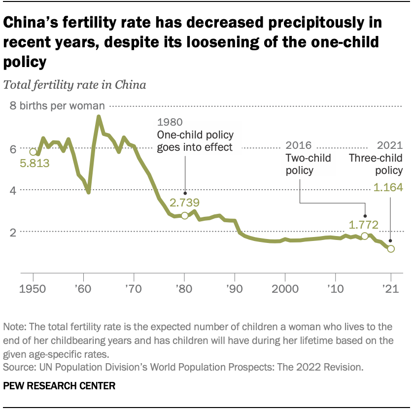 แผนภูมิแสดงอัตราการเจริญพันธุ์ของจีนลดลงอย่างรวดเร็วในช่วงไม่กี่ปีที่ผ่านมา แม้ว่านโยบายลูกคนเดียวจะผ่อนคลายก็ตาม