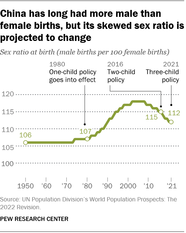 A line graph showing that China has long had more male than female births, but its skewed sex ratio is projected to change