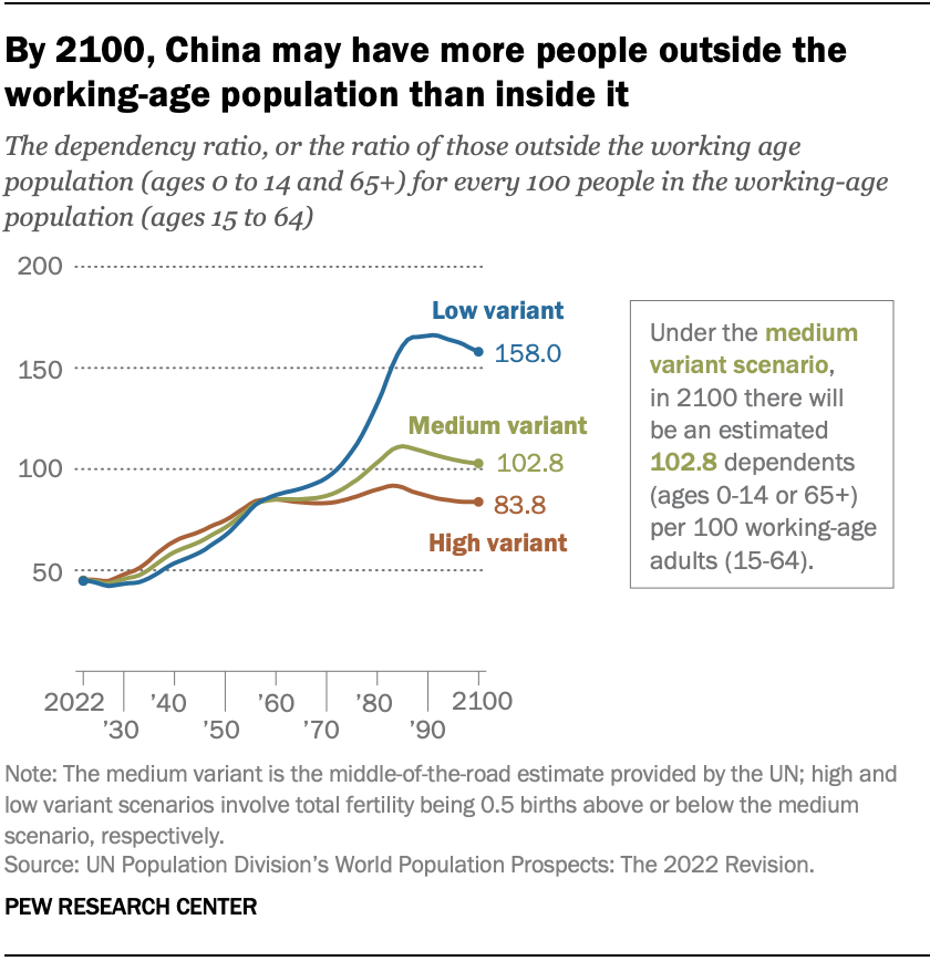 แผนภูมิแสดงให้เห็นว่าภายในปี 2100 จีนอาจมีประชากรนอกวัยทำงานมากกว่าประชากรที่อยู่ในนั้น