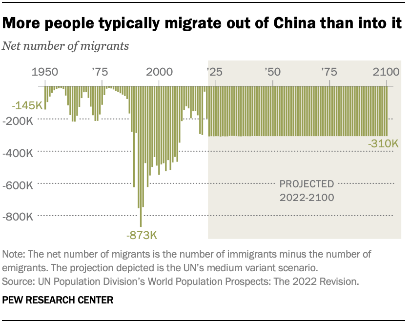 A chart showing that more people typically migrate out of China than into it.