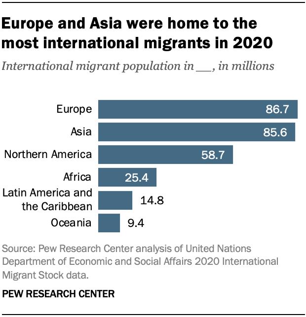 A bar chart showing that Europe and Asia were home to the most international migrants in 2020