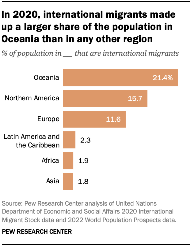 A bar chart showing that in 2020, international migrants made up a larger share of the population in Oceania than in any other region