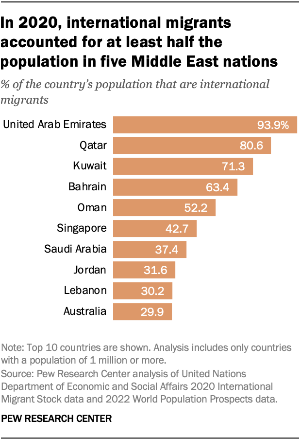 A bar chart showing that in 2020, international migrants accounted for at least half of the population in five countries in the Middle East