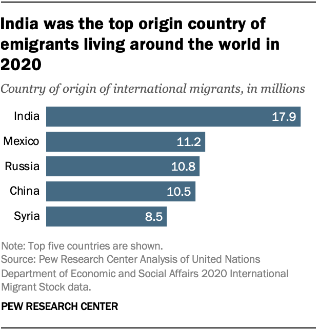 A bar chart showing that India was the top country of origin for migrants living around the world in 2020