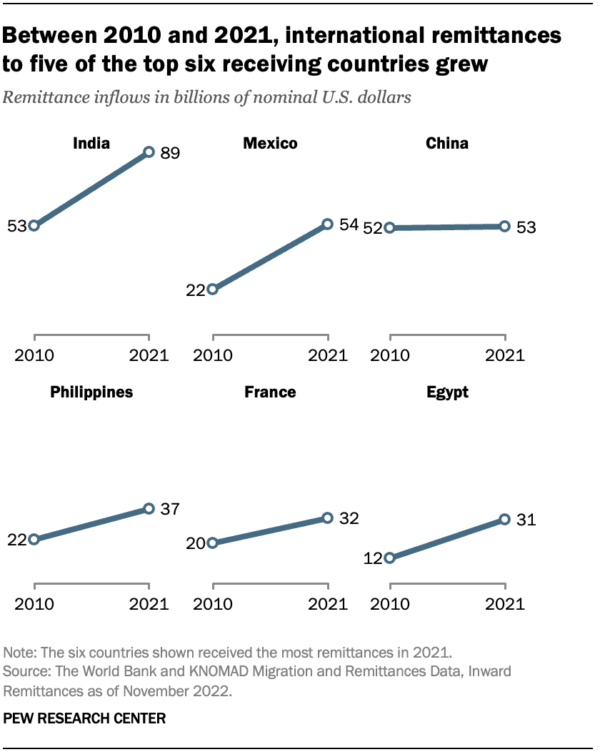 A chart showing that between 2010 and 2021, international remittances to five of the top six receiving countries grew