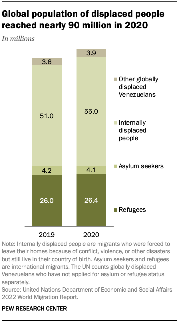 A bar chart showing that global population of displaced people reached nearly 90 million in 2020