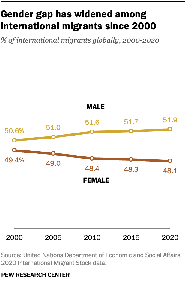 A line graph showing that the gender gap has widened among international migrants since 2000