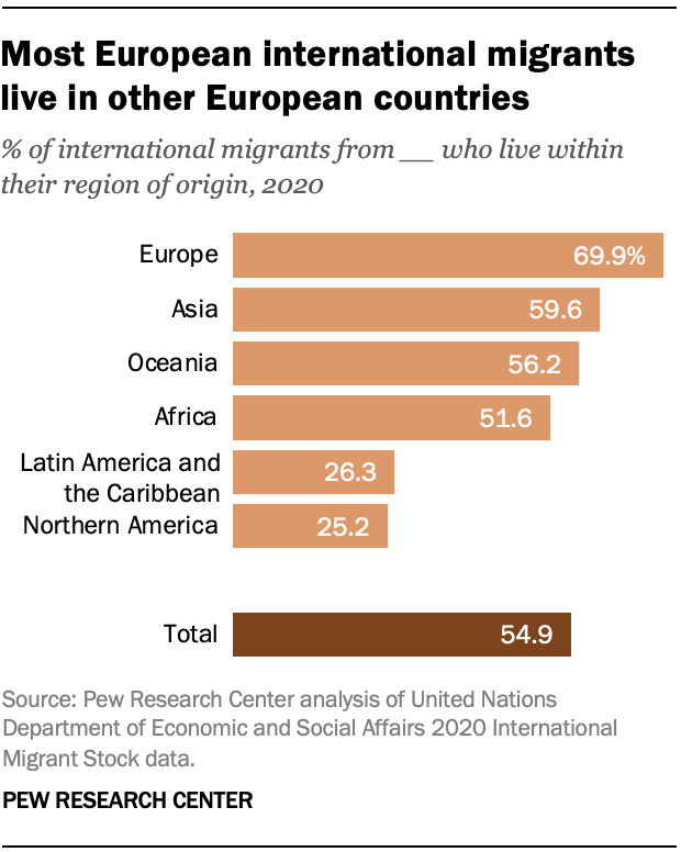 A bar chart showing that most European international migrants live in other European countries