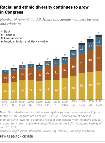 A bar chart showing that racial and ethnic diversity continues to grow in Congress. In the 118th Congress, 60 senators and representatives are Black, 54 are Hispanic, 18 are Asian American and 5 are American Indian or Alaska Native.