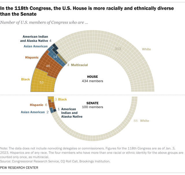 A chart showing that in the 118th Congress, the U.S. House is more racially and ethnically diverse than the Senate