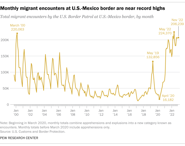 Un gráfico de líneas que muestra el mayor número de encuentros mensuales de migrantes en la frontera entre Estados Unidos y México.  Se reportaron 206,239 encuentros de migrantes en noviembre de 2022, superando el pico alcanzado durante la última gran ola de inmigración en la frontera entre Estados Unidos y México en mayo de 2019.