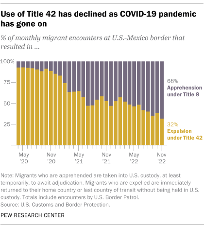 A bar chart showing that use of Title 42 has declined as the COVID-19 pandemic has gone on. In the first months of the pandemic, the Border Patrol used Title 42 to expel most of the migrants it encountered at the border. In November 2022, only 32% of migrant encounters resulted in expulsion under Title 42.