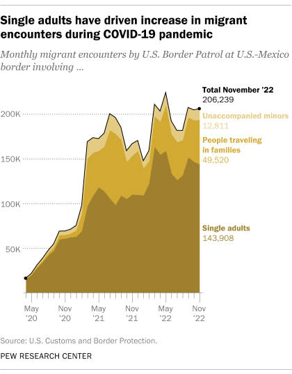 A line graph showing that single adults have driven an increase in migrant encounters during the COVID-19 pandemic. 143,908 encounters in November 2022 involved single adults, while 49,520 involved families and 12,811 involved unaccompanied minors.