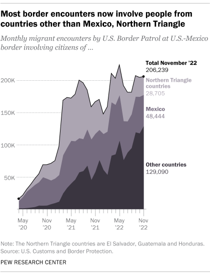 A line graph showing that most border encounters now involve people from countries other than Mexico and the Northern Triangle. In November 2022, other countries accounted for 129,090 migrant encounters at the U.S.-Mexico border, compared with 48,444 from Mexico and 28,705 from Northern Triangle countries.