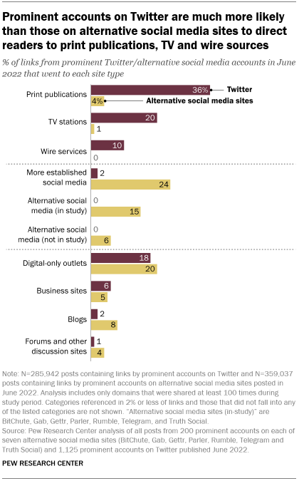 A bar chart showing that prominent accounts on Twitter are much more likely than those on alternative social media sites to direct readers to print publications, TV and wire sources