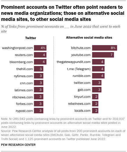A bar chart showing that prominent accounts on Twitter often point readers to news media organizations; those on alternative social media sites, to other social media sites