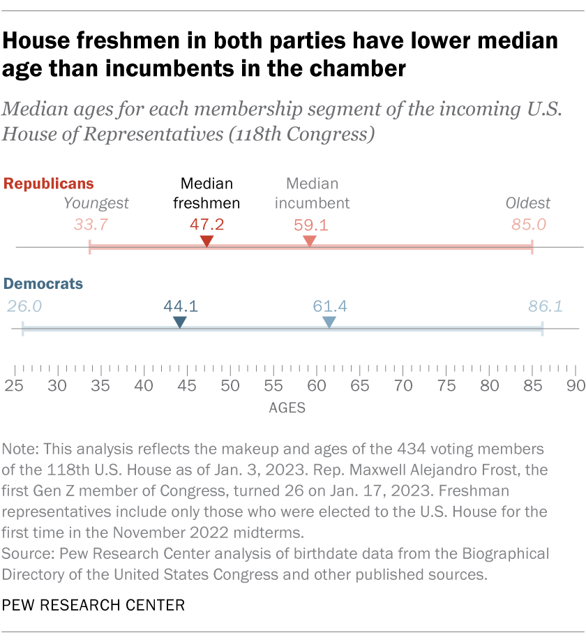 A chart showing that House freshmen in both parties have lower median ages than incumbents in the chamber