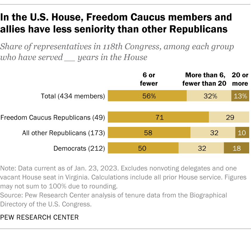 A bar chart showing that in the U.S. House, Freedom Caucus members and allies have less seniority than other Republicans