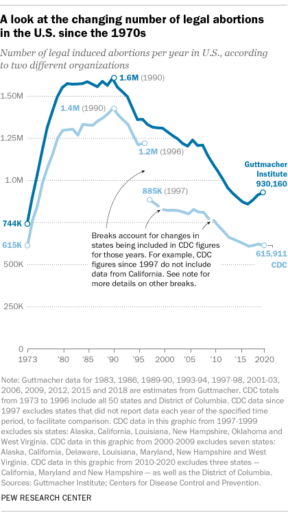 A line graph showing the changing number of legal abortions in the U.S. since the 1970s. The annual number of U.S. abortions rose for years after Roe v. Wade, reaching its highest levels around the late 1980s and early 1990s. Since then, abortions have generally decreased at what a CDC analysis called “a slow yet steady pace.”