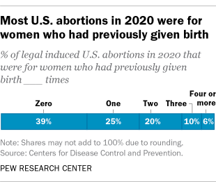 Most U.S. abortions in 2020 were for women who had previously given birth. 39% of women who had abortions in 2020 had no previous live births at the time they had an abortion, 25% had one previous live birth, 20% had two previous live births, 10% had three, and 6% had four or more previous live births.