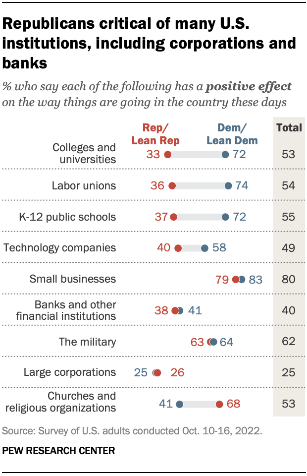 A chart showing that Republicans are critical of many U.S. institutions, including corporations and banks