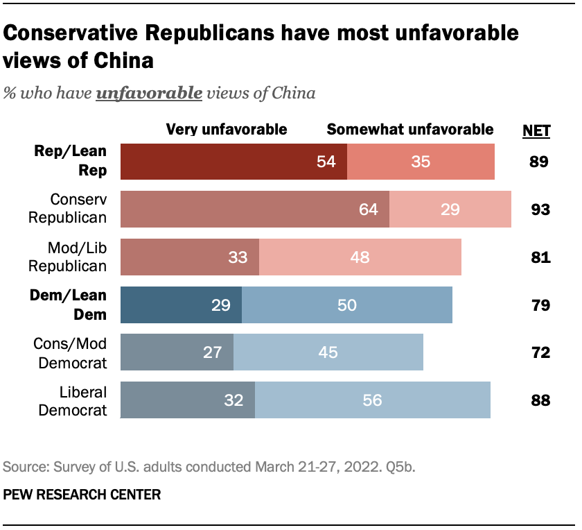 A bar chart showing that conservative Republicans have the most unfavorable views of China
