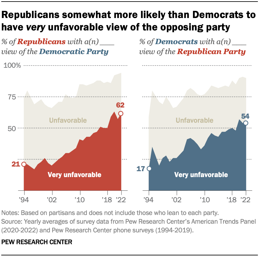 A chart showing that Republicans are somewhat more likely than Democrats to have a very unfavorable view of the opposing party