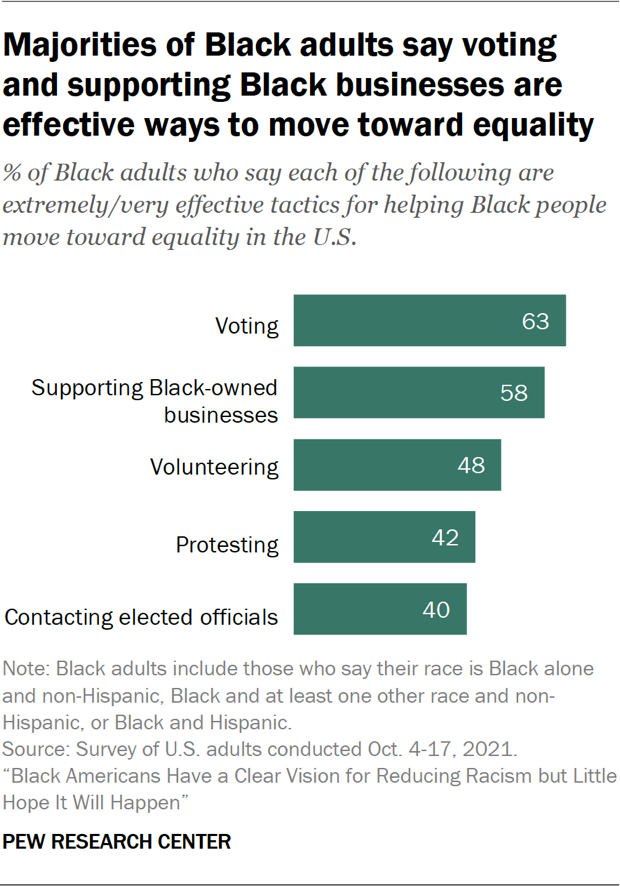 A bar chart showing that majorities of Black adults say voting and supporting Black businesses are effective ways to move toward equality