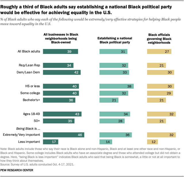 A chart showing that roughly a third of Black adults say establishing a national Black political party would be effective for achieving equality in the U.S.