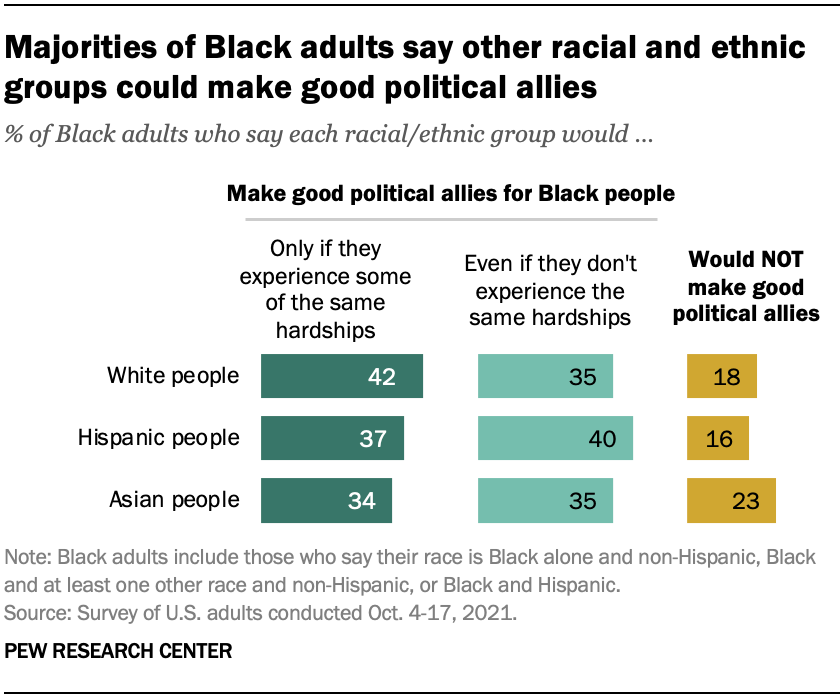A bar chart showing that majorities of Black adults say other racial and ethnic groups could make good political allies