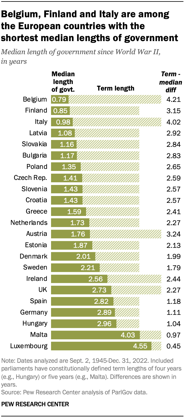 A bar chart showing that Belgium, Finland and Italy are among the European countries with the shortest median lengths of government