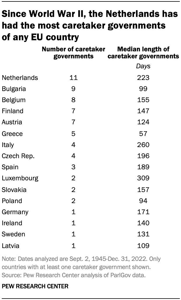 A table showing that since World War II, the Netherlands has had the most caretaker governments 
of any EU country